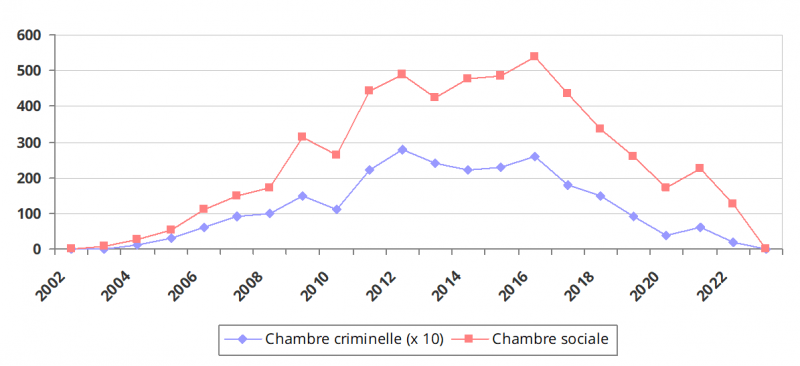 Graphique 3 : Évolution du nombre de cas de harcèlement moral au travail portés devant la Chambre criminelle et la Chambre sociale depuis 2002