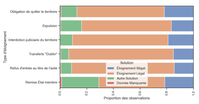 Illustration 2. Solution des jugements d’éloignement par type de mesure contestée