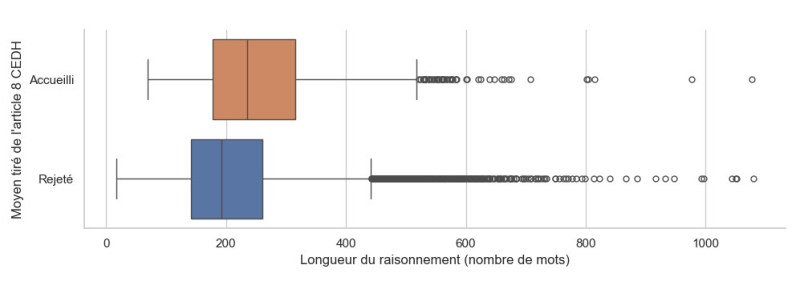 Illustration 4. Longueur du raisonnement juridique sur la vie privée et familiale en fonction du sort réservé au moyen tiré de l’article 8 CEDH dans les jugements d’obligation de quitter le territoire