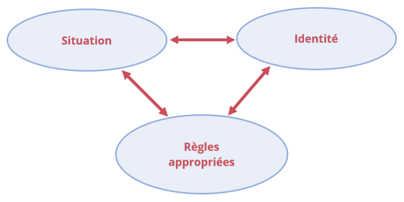 Schéma 1 : Logique de la règle appropriée