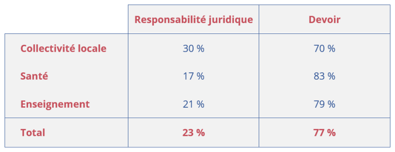 Tableau 5 : Répartition des registres de responsabilité par secteur d’activité