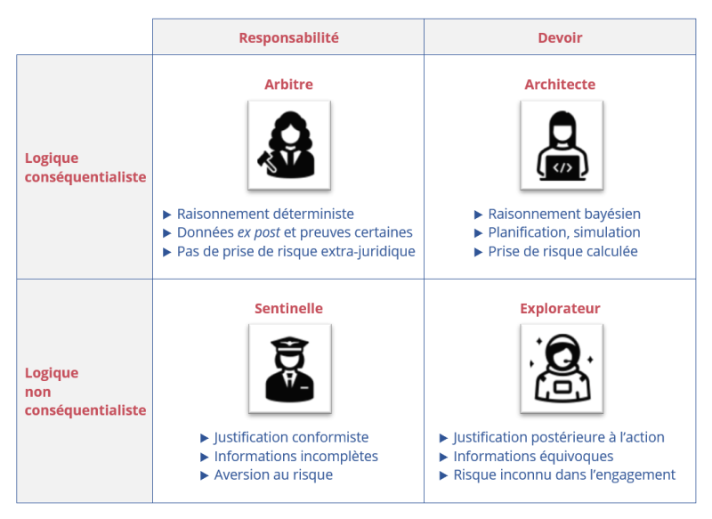 Tableau 2 : Logique décisionnelle et représentation de la responsabilité