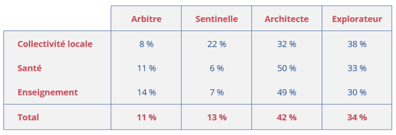 Tableau 3 : Répartition des registres par secteur d’activité