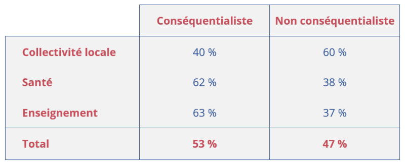Tableau 4 : Répartition des logiques de décision par secteur d’activité